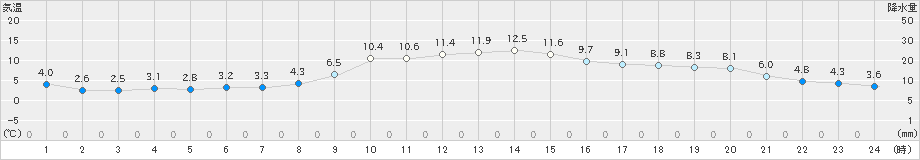 白馬(>2022年10月30日)のアメダスグラフ