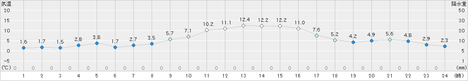 東御(>2022年10月30日)のアメダスグラフ