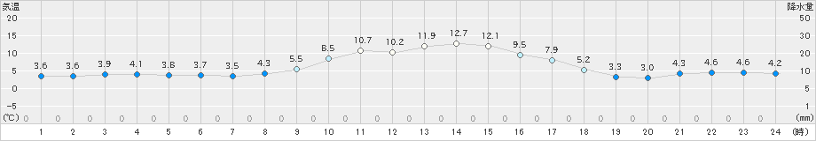 奈川(>2022年10月30日)のアメダスグラフ