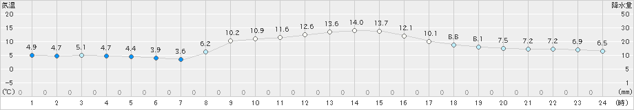 辰野(>2022年10月30日)のアメダスグラフ