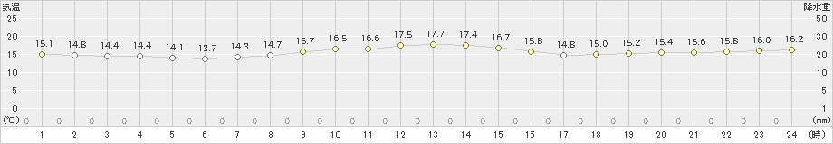 稲取(>2022年10月30日)のアメダスグラフ