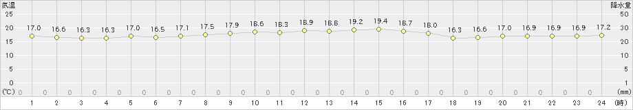 御前崎(>2022年10月30日)のアメダスグラフ