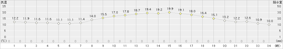 大府(>2022年10月30日)のアメダスグラフ