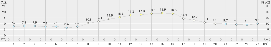 岡崎(>2022年10月30日)のアメダスグラフ