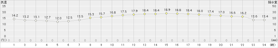 セントレア(>2022年10月30日)のアメダスグラフ