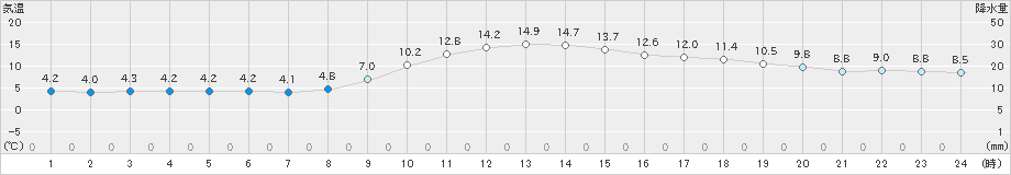 白川(>2022年10月30日)のアメダスグラフ