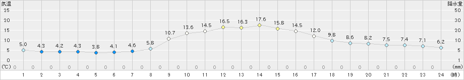 長滝(>2022年10月30日)のアメダスグラフ