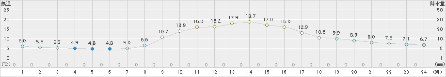 八幡(>2022年10月30日)のアメダスグラフ