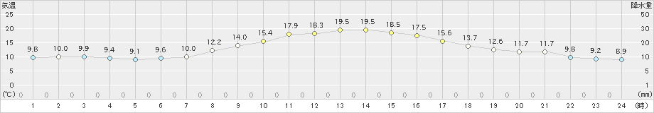 関ケ原(>2022年10月30日)のアメダスグラフ