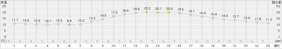 桑名(>2022年10月30日)のアメダスグラフ