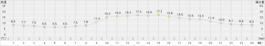 氷見(>2022年10月30日)のアメダスグラフ