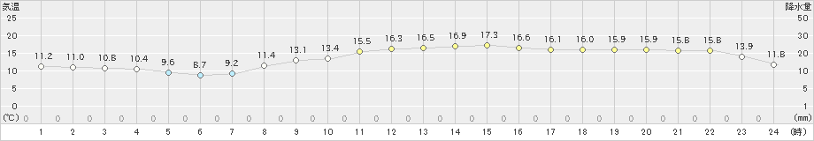 伏木(>2022年10月30日)のアメダスグラフ