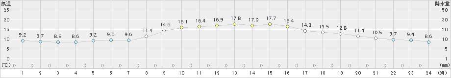 羽咋(>2022年10月30日)のアメダスグラフ