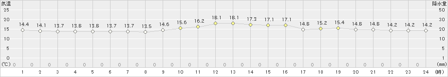 越廼(>2022年10月30日)のアメダスグラフ