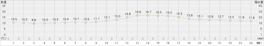 香住(>2022年10月30日)のアメダスグラフ