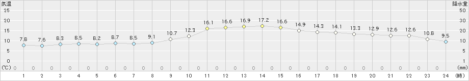 和田山(>2022年10月30日)のアメダスグラフ