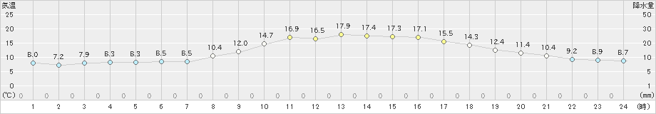 柏原(>2022年10月30日)のアメダスグラフ