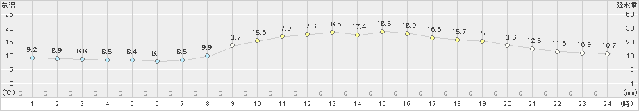 姫路(>2022年10月30日)のアメダスグラフ