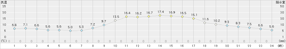 三田(>2022年10月30日)のアメダスグラフ