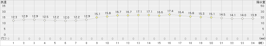 家島(>2022年10月30日)のアメダスグラフ