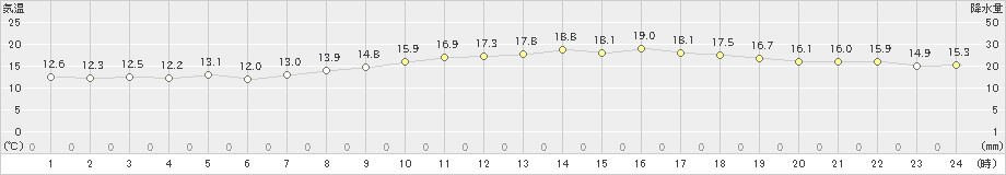 神戸空港(>2022年10月30日)のアメダスグラフ