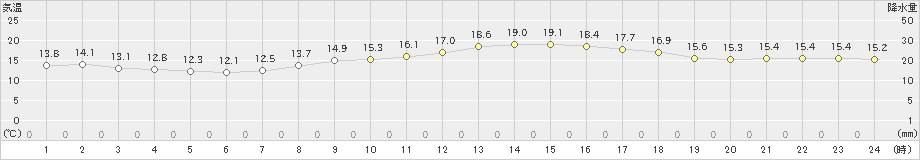 神戸(>2022年10月30日)のアメダスグラフ