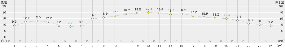 郡家(>2022年10月30日)のアメダスグラフ