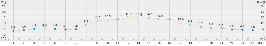 針(>2022年10月30日)のアメダスグラフ