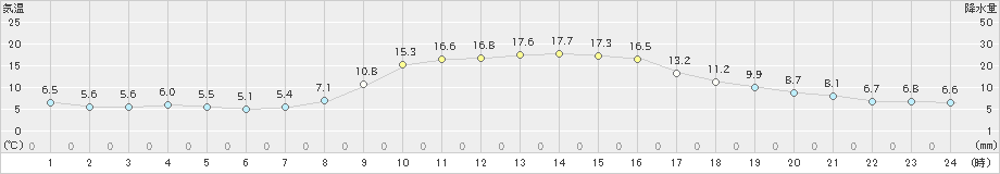 清水(>2022年10月30日)のアメダスグラフ