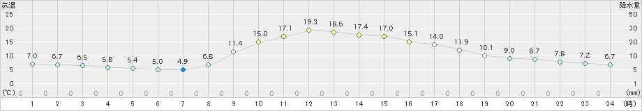 龍神(>2022年10月30日)のアメダスグラフ