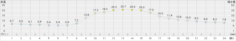 西川(>2022年10月30日)のアメダスグラフ