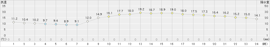 多度津(>2022年10月30日)のアメダスグラフ