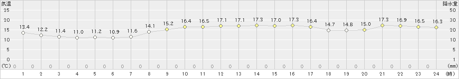 引田(>2022年10月30日)のアメダスグラフ