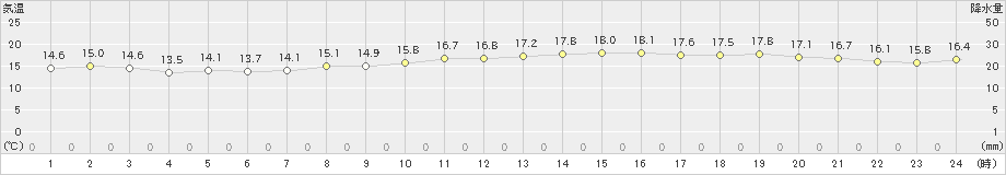 今治(>2022年10月30日)のアメダスグラフ