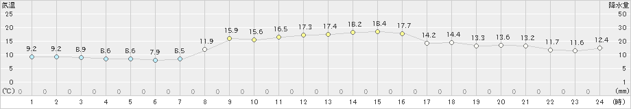 四国中央(>2022年10月30日)のアメダスグラフ