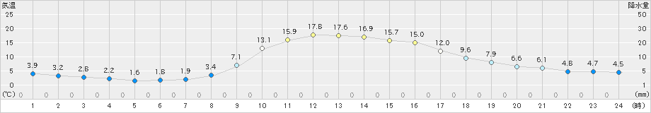 久万(>2022年10月30日)のアメダスグラフ