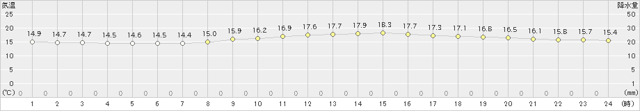 瀬戸(>2022年10月30日)のアメダスグラフ