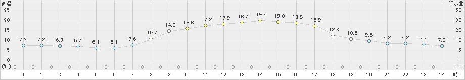 宇和(>2022年10月30日)のアメダスグラフ