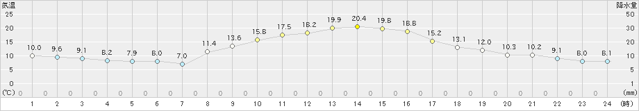 近永(>2022年10月30日)のアメダスグラフ