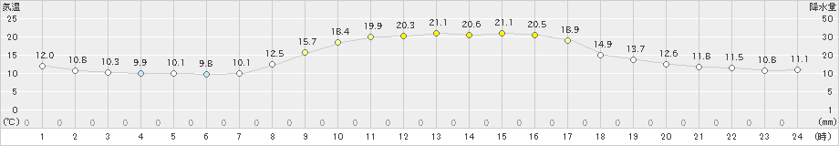 御荘(>2022年10月30日)のアメダスグラフ