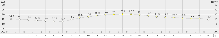 福岡(>2022年10月30日)のアメダスグラフ