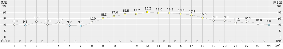 朝倉(>2022年10月30日)のアメダスグラフ