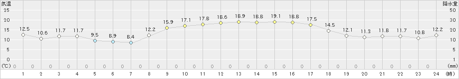 杵築(>2022年10月30日)のアメダスグラフ