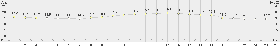 大分(>2022年10月30日)のアメダスグラフ