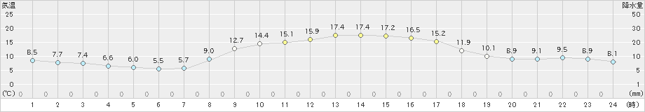 竹田(>2022年10月30日)のアメダスグラフ