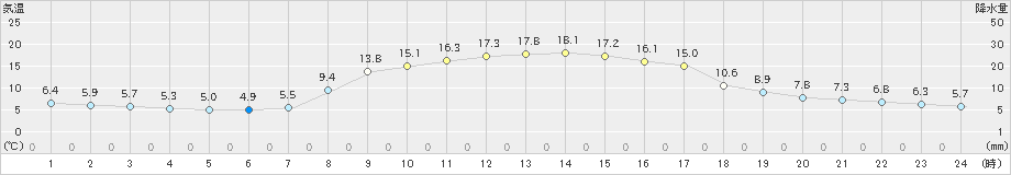 宇目(>2022年10月30日)のアメダスグラフ