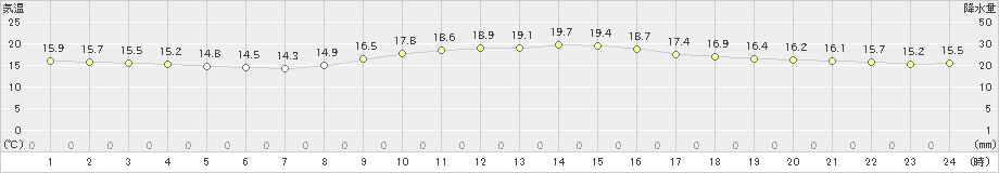 蒲江(>2022年10月30日)のアメダスグラフ