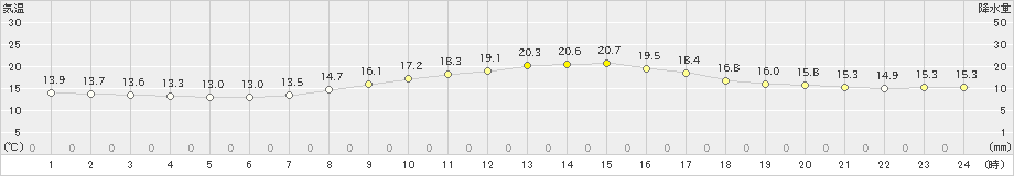 西海(>2022年10月30日)のアメダスグラフ