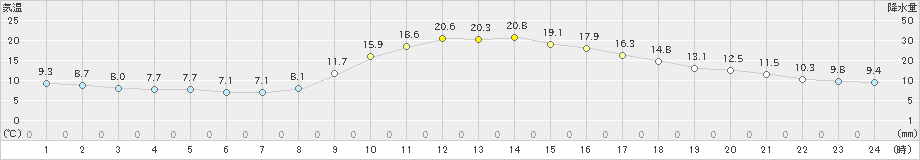 神門(>2022年10月30日)のアメダスグラフ