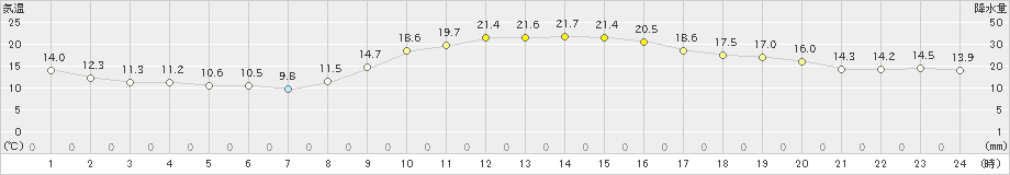 都城(>2022年10月30日)のアメダスグラフ